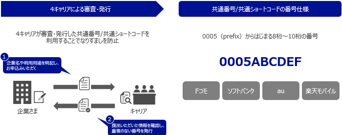 利点① 企業審査によるなりすまし防止