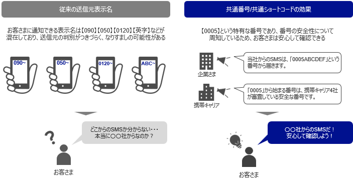 利点② 専用の番号による認知向上