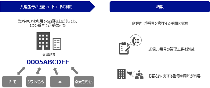 利点③ キャリア共通による企業の番号管理簡素化