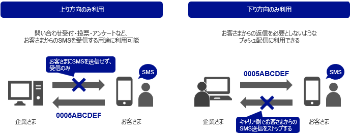 SMS共通番号/共通ショートコードの片方向送信