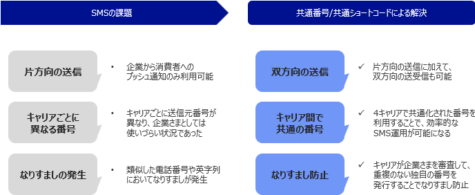 SMS共通番号/共通ショートコードの目的