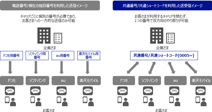 SMS共通番号/共通ショートコードの説明